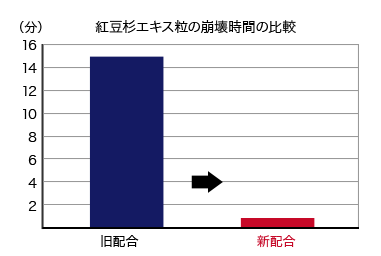 紅豆杉(こうとうすぎ)エキス粒の崩壊時間の比較