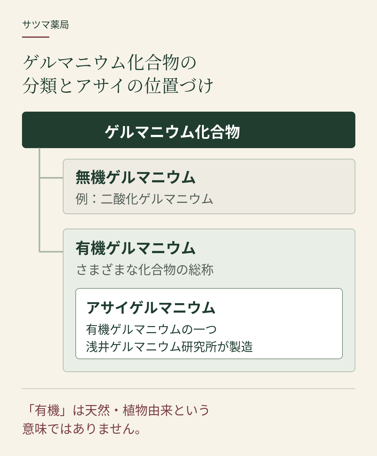 ゲルマニウム化合物には無機と有機があり、アサイゲルマニウムは有機ゲルマニウムの一つ。浅井ゲルマニウム研究所が製造する。