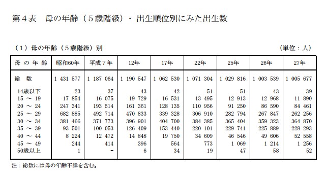 母の年齢