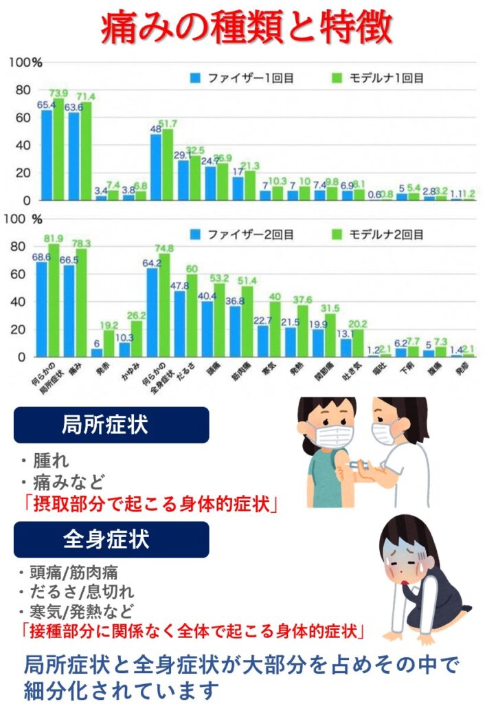 副反応の種類：「注射部位に表れる局所症状：腫れ・痛みなど」「注射後に部位関係なく表れる全身症状：頭痛/筋肉痛/息切れ/だるさなど」