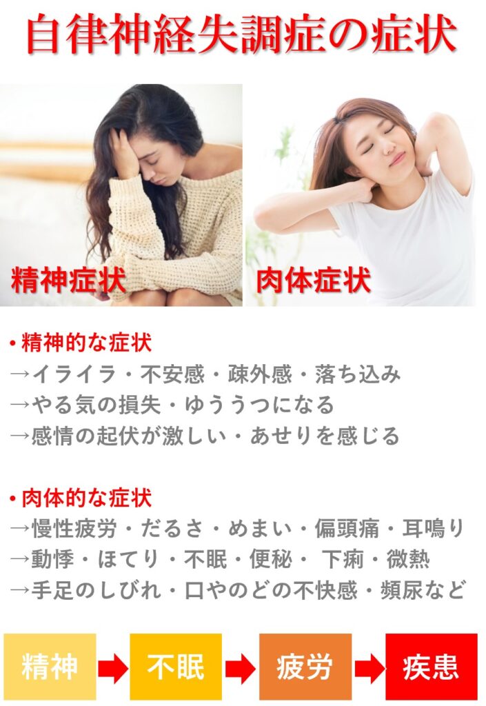 自律神経が失調すると起こる身体症状は精神症状「イライラ・不安感・気分の落ち込み・憂鬱・あせり」などで肉体症状「慢性疲労・だるさ・めまい・偏頭痛・耳鳴り・動悸・ほてり・不眠・便秘・微熱・手足のしびれ・口やのどの渇き不快感」などです。
