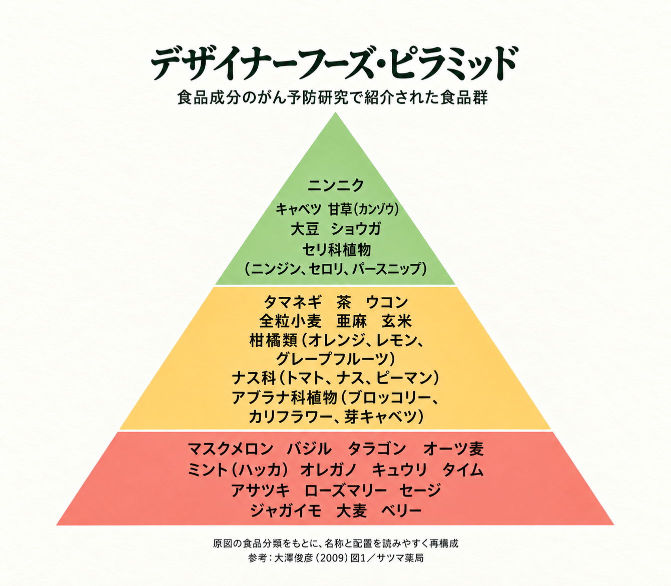 全37食品と3層の分類を保ち、日本語名を読みやすくしたデザイナーフーズ・ピラミッド