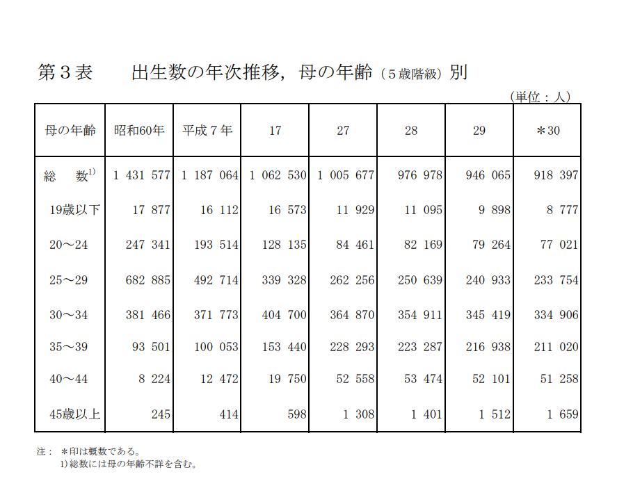 出生数と母の年齢