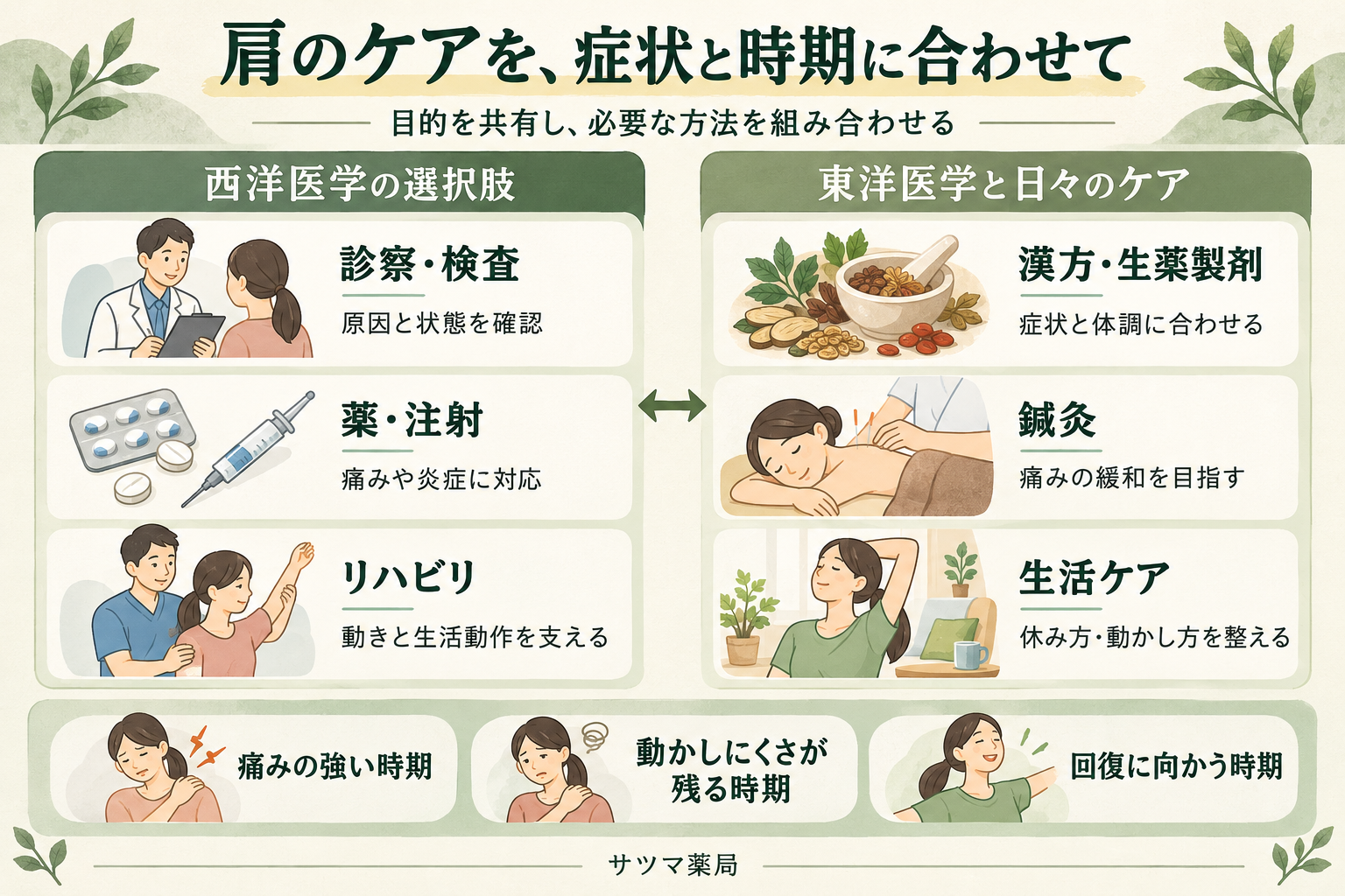 肩の症状と時期に合わせ、診察・薬・リハビリと漢方・鍼灸・生活ケアを組み合わせる選択肢
