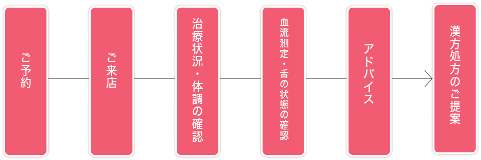 ご予約から漢方処方のご提案まで、カウンセリングの流れ図