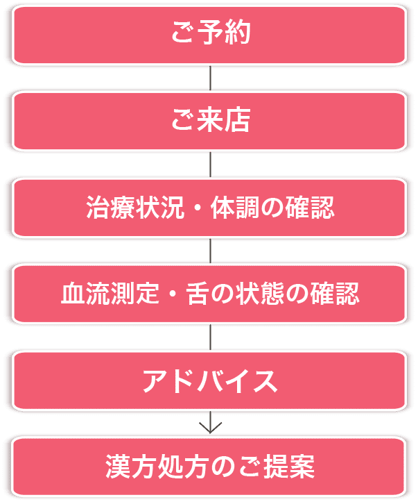 ご予約から漢方処方のご提案まで、カウンセリングの流れ図